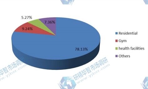 2015年按應(yīng)用劃分的智能秤全球消費(fèi)量市場(chǎng)份額 2015年按應(yīng)用劃分的智能秤全球消費(fèi)量市場(chǎng)份額