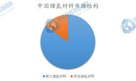 中國儲(chǔ)氫材料市場(chǎng)結(jié)構(gòu)