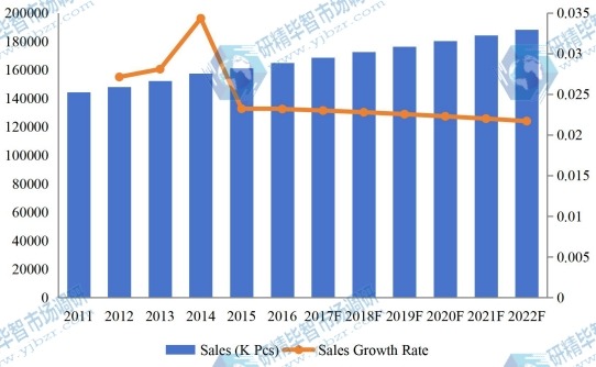 2011-2022年歐洲泳裝市場銷售量及增長率 2011-2022年歐洲泳裝市場銷售量及增長率