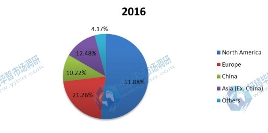 2016年按地區(qū)劃分的全球PM2.5監(jiān)測儀生產市場份額 2016年按地區(qū)劃分的全球PM2.5監(jiān)測儀生產市場份額
