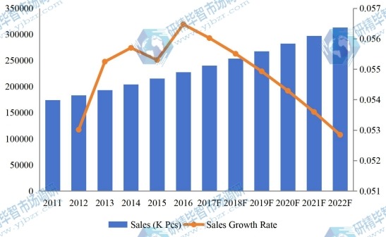 2011-2022年中國泳裝市場銷售量及增長率 2011-2022年中國泳裝市場銷售量及增長率