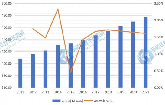 中國液晶顯示器臂生產(chǎn)收入(百萬美元)和增長率(2011-2021) 中國液晶顯示器臂生產(chǎn)收入(百萬美元)和增長率(2011-2021)