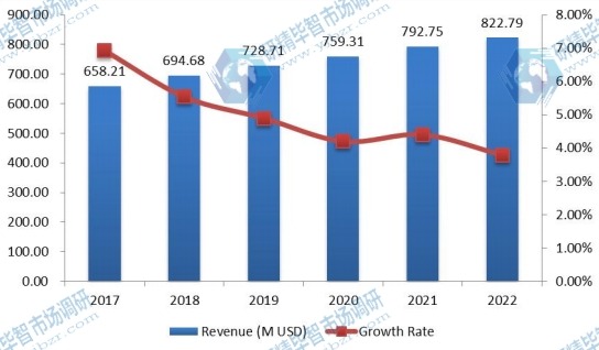 全球PM2.5監(jiān)測儀收入(百萬美元)和增長率預測(2017-2022) 全球PM2.5監(jiān)測儀收入(百萬美元)和增長率預測(2017-2022)