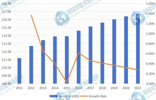 日本液晶顯示器臂生產(chǎn)收入(百萬美元)和增長率(2011-2021) 日本液晶顯示器臂生產(chǎn)收入(百萬美元)和增長率(2011-2021)