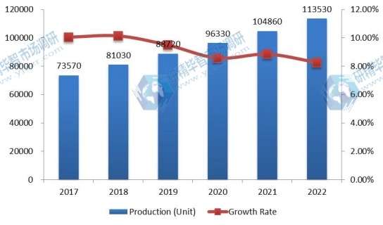 全球PM2.5監(jiān)測儀產量(單位)及增長率預測(2017-2022) 全球PM2.5監(jiān)測儀產量(單位)及增長率預測(2017-2022)