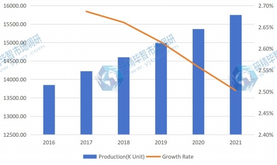 全球液晶顯示器臂產(chǎn)量和增長(zhǎng)率預(yù)測(cè)(2016-2021) 全球液晶顯示器臂產(chǎn)量和增長(zhǎng)率預(yù)測(cè)(2016-2021)