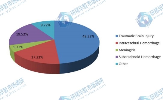 2015年顱內(nèi)壓(ICP)監(jiān)測設(shè)備按應(yīng)用劃分的消費市場份額 2015年顱內(nèi)壓(ICP)監(jiān)測設(shè)備按應(yīng)用劃分的消費市場份額