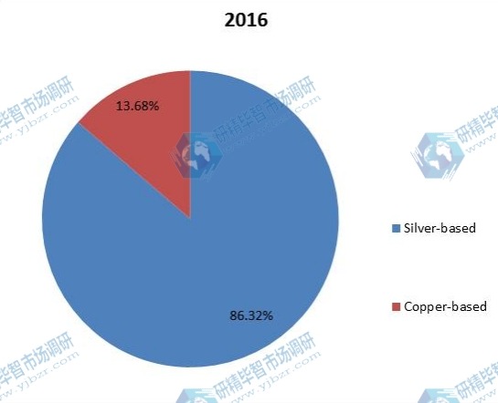 2016年按類型劃分的電觸點和觸點材料的全球銷售市場份額 2016年按類型劃分的電觸點和觸點材料的全球銷售市場份額