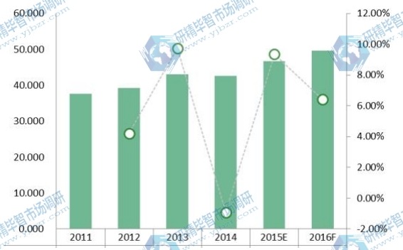 2011-2016年LIMS的全球其他市場規(guī)模(價值)(百萬美元)和增長率 2011-2016年LIMS的全球其他市場規(guī)模(價值)(百萬美元)和增長率