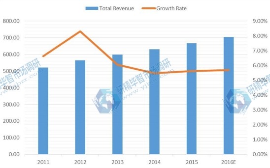 2011-2016E年PCB設計軟件的全球收入(百萬美元)和增長率 2011-2016E年PCB設計軟件的全球收入(百萬美元)和增長率