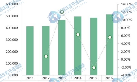 2011-2016年LIMS全球市場(chǎng)規(guī)模(價(jià)值)(百萬(wàn)美元)和增長(zhǎng)率 2011-2016年LIMS全球市場(chǎng)規(guī)模(價(jià)值)(百萬(wàn)美元)和增長(zhǎng)率
