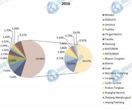 2016年全球電觸點和觸點材料銷售市場份額(按制造商) 2016年全球電觸點和觸點材料銷售市場份額(按制造商)