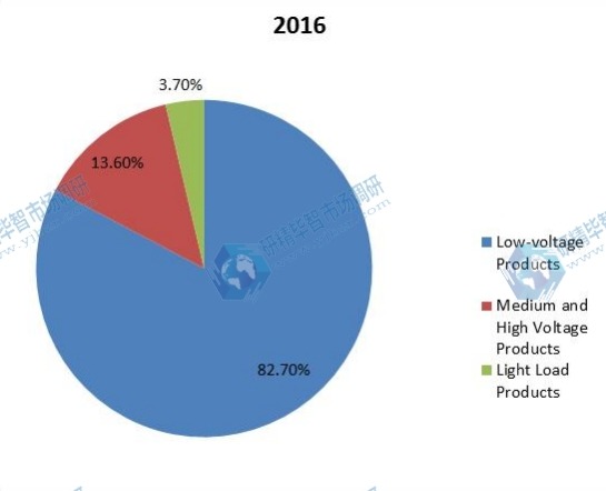 2016年按應(yīng)用劃分的電觸點和觸點材料銷售市場份額 2016年按應(yīng)用劃分的電觸點和觸點材料銷售市場份額