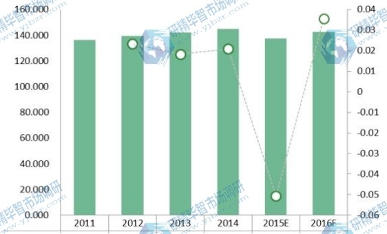 2011-2016年LIMS歐洲市場規(guī)模(價值)(百萬美元)和增長率 2011-2016年LIMS歐洲市場規(guī)模(價值)(百萬美元)和增長率