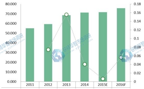 2011-2016年LIMS亞太市場規(guī)模(價值)(百萬美元)和增長率 2011-2016年LIMS亞太市場規(guī)模(價值)(百萬美元)和增長率