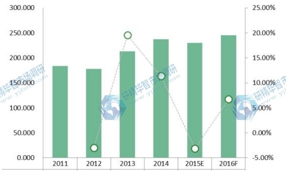 2011-2016年LIMS的美國市場規(guī)模(價值)(百萬美元)和增長率 2011-2016年LIMS的美國市場規(guī)模(價值)(百萬美元)和增長率