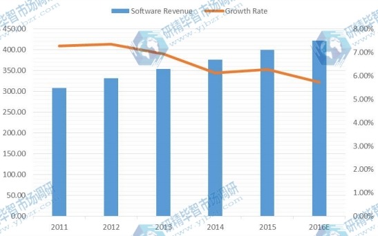 2011-2016E年全球軟件收入(百萬美元)和PCB設計軟件增長率 2011-2016E年全球軟件收入(百萬美元)和PCB設計軟件增長率