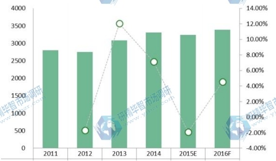 2011-2016年LIMS全球市場(chǎng)規(guī)模(數(shù)量)(單位)和增長(zhǎng)率 2011-2016年LIMS全球市場(chǎng)規(guī)模(數(shù)量)(單位)和增長(zhǎng)率