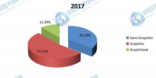 2017年按類型劃分的全球生產(chǎn)陰極塊市場份額 2017年按類型劃分的全球生產(chǎn)陰極塊市場份額