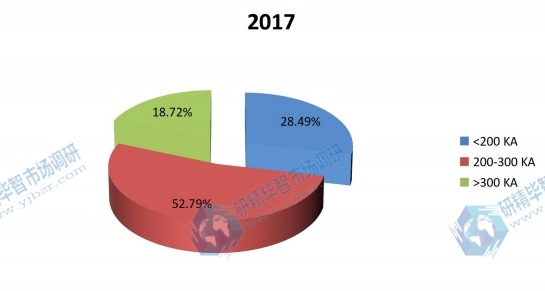 2017年全球消費陰極塊市場份額(按應(yīng)用) 2017年全球消費陰極塊市場份額(按應(yīng)用)