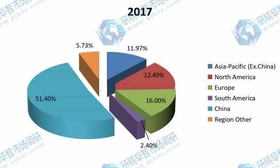 2017年全球陰極塊收入市場份額(按地區(qū)) 2017年全球陰極塊收入市場份額(按地區(qū))