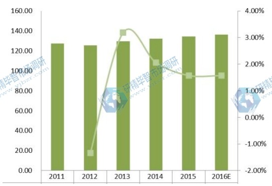 2011-2016年日本收入(百萬美元)和疏水閥增長率 2011-2016年日本收入(百萬美元)和疏水閥增長率