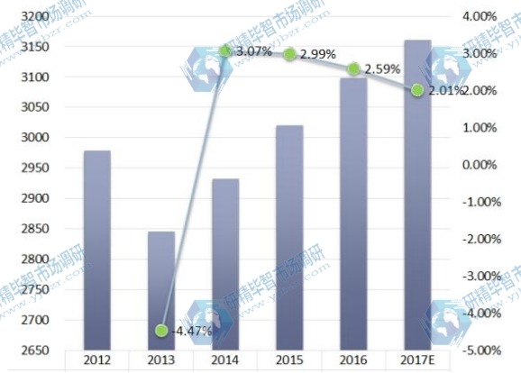 全球電觸點(diǎn)和觸點(diǎn)材料收入和增長率（2012-2017年）