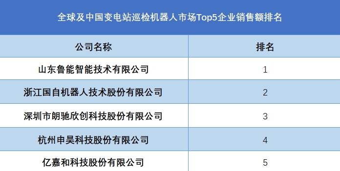 全球及中國變電站巡檢機器人市場Top5企業(yè)營收排名