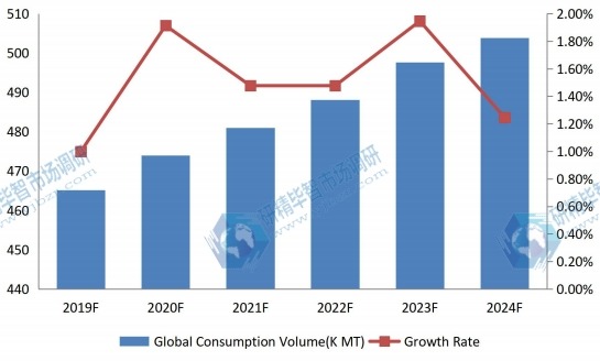 全球陰極塊銷售量(KMT)和增長率預(yù)測(2019-2024) 全球陰極塊銷售量(KMT)和增長率預(yù)測(2019-2024)