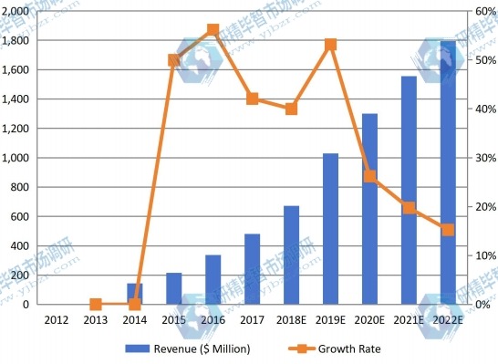 日本可聽設(shè)備收入(百萬美元)和增長率(2012-2022) 日本可聽設(shè)備收入(百萬美元)和增長率(2012-2022)