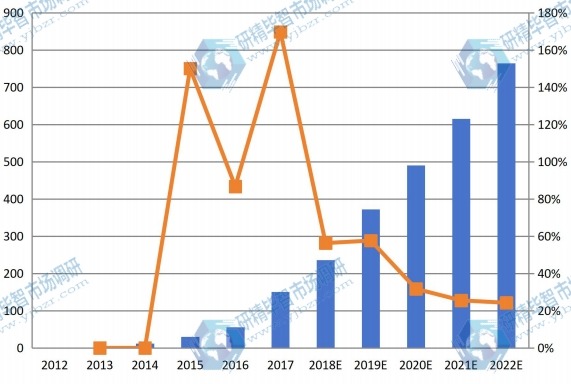 名古屋可聽設(shè)備收入(百萬美元)和增長率(2012-2022) 名古屋可聽設(shè)備收入(百萬美元)和增長率(2012-2022)