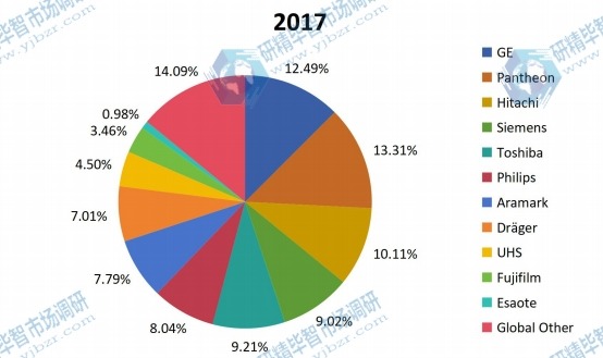 2017年全球醫(yī)療設(shè)備維修市場規(guī)模份額 2017年全球醫(yī)療設(shè)備維修市場規(guī)模份額
