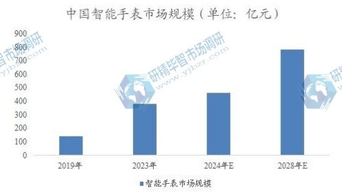 中國(guó)智能手表市場(chǎng)規(guī)模