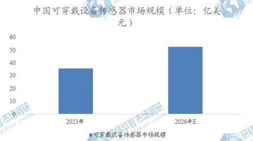 中國可穿戴設(shè)備傳感器市場規(guī)模