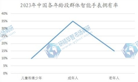 2023年中國各年齡段群體智能手表擁有率