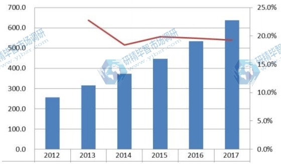 2012-2017年全球角膜塑形鏡銷售量和增長(zhǎng)率 2012-2017年全球角膜塑形鏡銷售量和增長(zhǎng)率