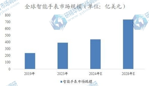全球智能手表市場(chǎng)規(guī)模