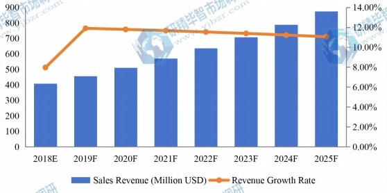 歐盟醫(yī)療設(shè)備維修收入(百萬美元)和增長率(2018-2025) 歐盟醫(yī)療設(shè)備維修收入(百萬美元)和增長率(2018-2025)