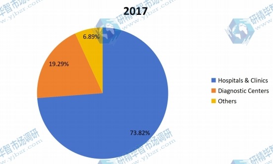 2017年全球醫(yī)療設(shè)備維修市場應(yīng)用份額 2017年全球醫(yī)療設(shè)備維修市場應(yīng)用份額