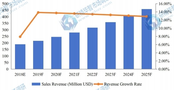 中國醫(yī)療設(shè)備維修收入(百萬美元)及增長率(2018-2025) 中國醫(yī)療設(shè)備維修收入(百萬美元)及增長率(2018-2025)