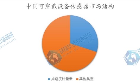 中國可穿戴設(shè)備傳感器市場結(jié)構(gòu)