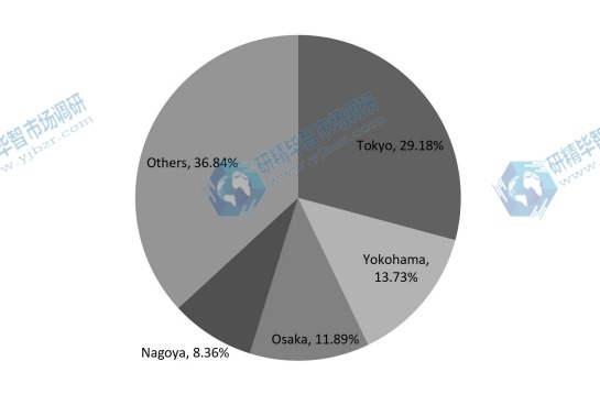 2017年日本各地區(qū)可聽設(shè)備收入市場份額(%) 2017年日本各地區(qū)可聽設(shè)備收入市場份額(%)