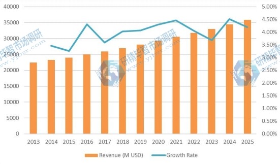 2013-2025年全球汽車軟內(nèi)飾材料收入（百萬美元）和增長(zhǎng)率