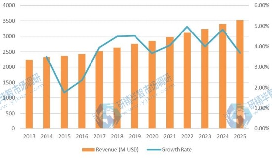 日本汽車軟內(nèi)飾內(nèi)飾材料收入(百萬美元)和增長率(2013-2025) 日本汽車軟內(nèi)飾內(nèi)飾材料收入(百萬美元)和增長率(2013-2025)