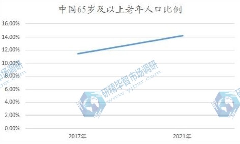 中國(guó)65歲及以上老年人口比例