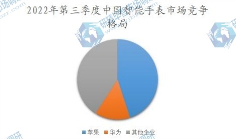 2022年第三季度中國智能手表市場競爭格局