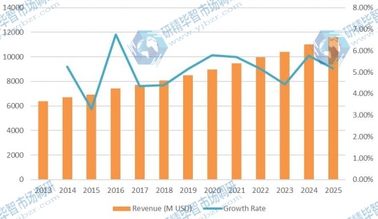 2013-2025年中國汽車軟內(nèi)飾材料收入(百萬美元)及增長率 2013-2025年中國汽車軟內(nèi)飾材料收入(百萬美元)及增長率