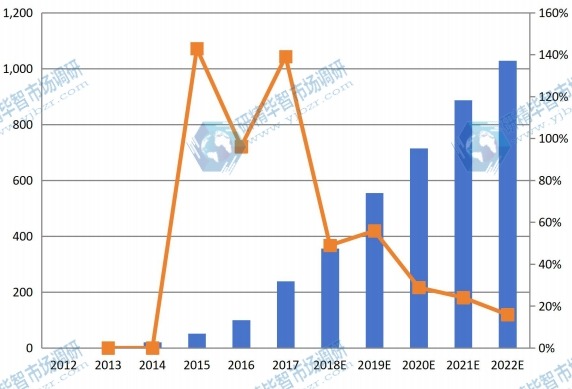 橫濱可聽設(shè)備收入(百萬美元)和增長率(2012-2022) 橫濱可聽設(shè)備收入(百萬美元)和增長率(2012-2022)