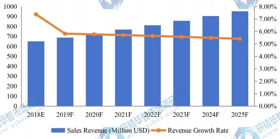 美國醫(yī)療設(shè)備維修收入(百萬美元)和增長率(2018-2025) 美國醫(yī)療設(shè)備維修收入(百萬美元)和增長率(2018-2025)