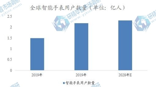 全球智能手表用戶數(shù)量